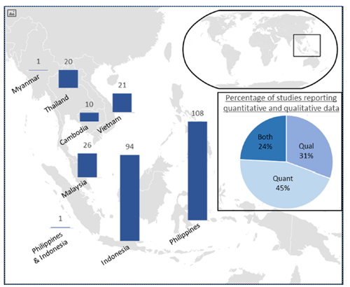 Number of studies by country included in this systematic map, from a total of 281. Inset shows the studies by research data type.